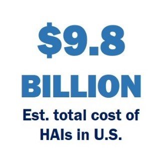 HAI cost in U.S. is 9.8 billion dollars