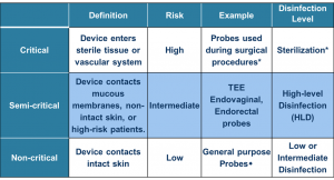 Spaulding Classification for Ultrasound Probes